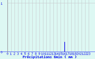 Diagramme des prcipitations pour Martizay (36)