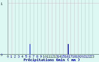 Diagramme des prcipitations pour Vayrac - Brouss (46)