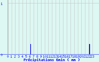 Diagramme des prcipitations pour Ferrieres (45)