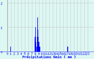 Diagramme des prcipitations pour Antibes - Les Prugnons (06)