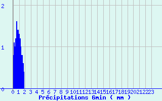 Diagramme des prcipitations pour Fontaine-du-Berger (63)