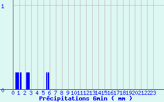 Diagramme des prcipitations pour Mirabel-aux-Baronnies (26)