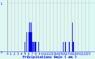 Diagramme des prcipitations pour Lametz (08)