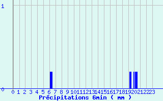 Diagramme des prcipitations pour Parthenay (79)