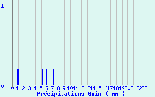 Diagramme des prcipitations pour Martizay (36)