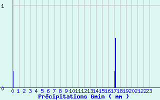 Diagramme des prcipitations pour Mouchamps - MF (85)