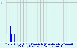 Diagramme des prcipitations pour Arces-Dilo (89)