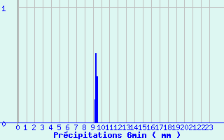 Diagramme des prcipitations pour Pornic (44)