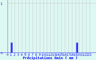 Diagramme des prcipitations pour Theys (38)