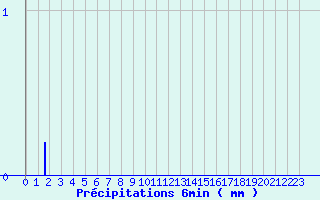 Diagramme des prcipitations pour Voulton (77)