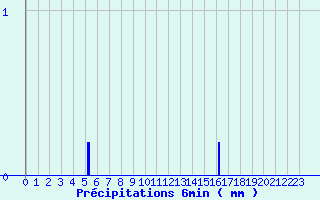 Diagramme des prcipitations pour Mautis (50)