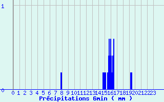 Diagramme des prcipitations pour Pontacq (64)