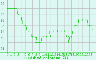 Courbe de l'humidit relative pour Toussus-le-Noble (78)