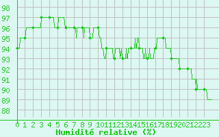 Courbe de l'humidit relative pour Dieppe (76)