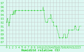 Courbe de l'humidit relative pour Montlimar (26)