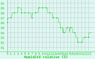 Courbe de l'humidit relative pour Dieppe (76)
