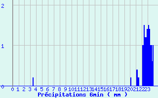 Diagramme des prcipitations pour Le Mont-Dore (63)