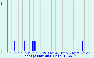 Diagramme des prcipitations pour Saint Nic. Citeaux (21)