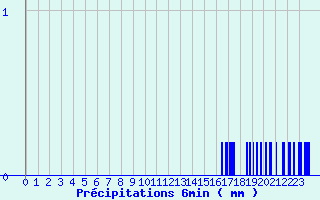 Diagramme des prcipitations pour Montbard (21)