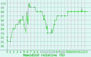 Courbe de l'humidit relative pour Toussus-le-Noble (78)
