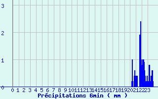 Diagramme des prcipitations pour Urepel (64)