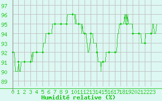 Courbe de l'humidit relative pour La Rochelle - Aerodrome (17)