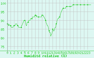Courbe de l'humidit relative pour Brest (29)