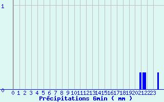 Diagramme des prcipitations pour Palinges (71)