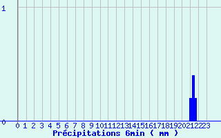 Diagramme des prcipitations pour Le Gast (14)