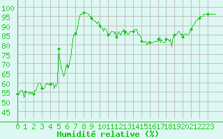 Courbe de l'humidit relative pour Abbeville (80)