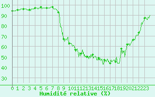 Courbe de l'humidit relative pour Charleville-Mzires (08)