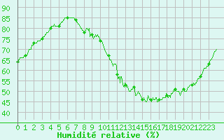 Courbe de l'humidit relative pour Le Mans (72)