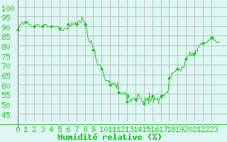 Courbe de l'humidit relative pour Albi (81)