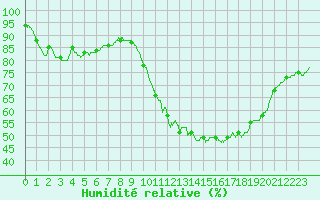 Courbe de l'humidit relative pour Metz (57)