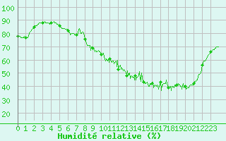 Courbe de l'humidit relative pour Rennes (35)