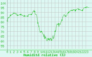 Courbe de l'humidit relative pour Saint-Quentin (02)