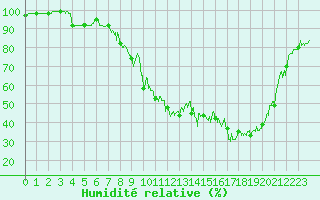Courbe de l'humidit relative pour Tallard (05)