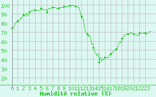 Courbe de l'humidit relative pour Cognac (16)