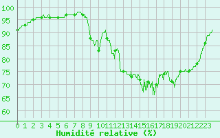 Courbe de l'humidit relative pour Vendays-Montalivet (33)