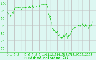 Courbe de l'humidit relative pour Mcon (71)