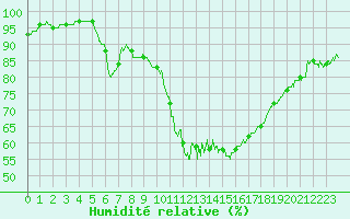 Courbe de l'humidit relative pour Biarritz (64)