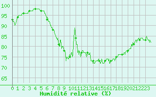 Courbe de l'humidit relative pour Cherbourg (50)