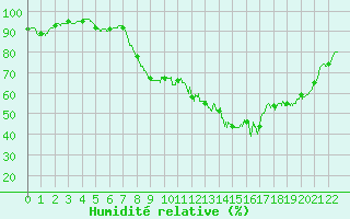 Courbe de l'humidit relative pour Valensole (04)