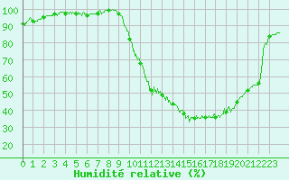 Courbe de l'humidit relative pour Dole-Tavaux (39)