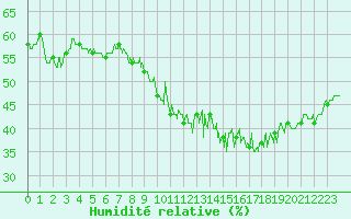 Courbe de l'humidit relative pour Lyon - Bron (69)