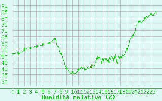 Courbe de l'humidit relative pour Bziers Cap d'Agde (34)
