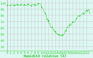 Courbe de l'humidit relative pour Beauvais (60)