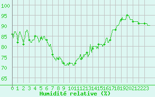 Courbe de l'humidit relative pour Montpellier (34)