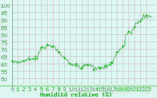 Courbe de l'humidit relative pour Carpentras (84)