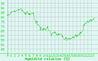 Courbe de l'humidit relative pour Ile du Levant (83)